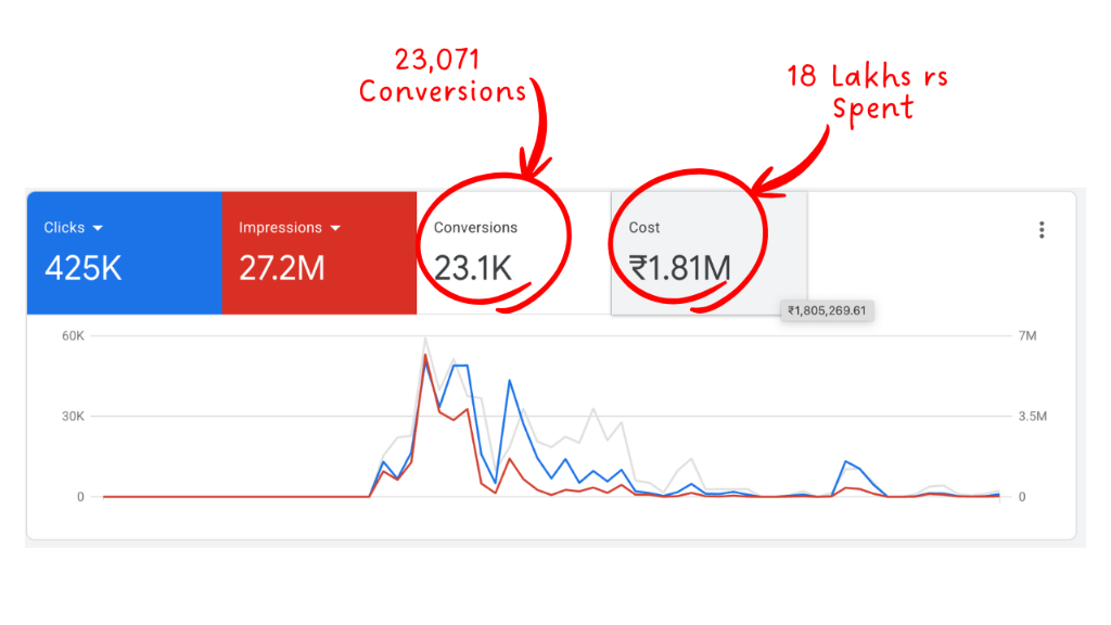 Google Ads performance dashboard for Educational Institute showing 23,071 conversions and ₹1.81M spend across Search Ads, Performance Max, and Google Partner Sites