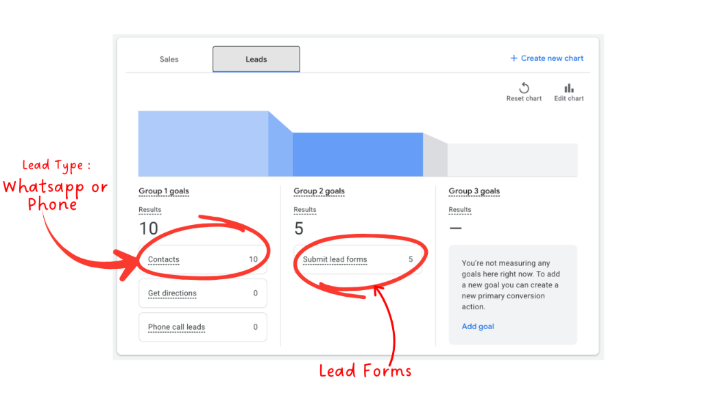 Google Ads conversion goal breakdown showing 10 contact actions via WhatsApp or phone and 5 website lead form submissions