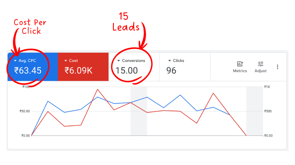 Google Search Ads report for Educational Institute showing 15 leads generated at ₹63.45 average CPC with ₹6.09K spend