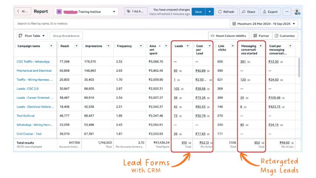 Meta Ads Manager Report showing 910 total leads with CRM and 950 retargeted messaging leads