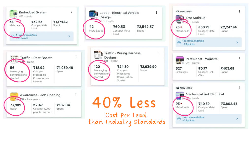 Meta Ads performance tiles showing 40% less cost per lead than industry standards