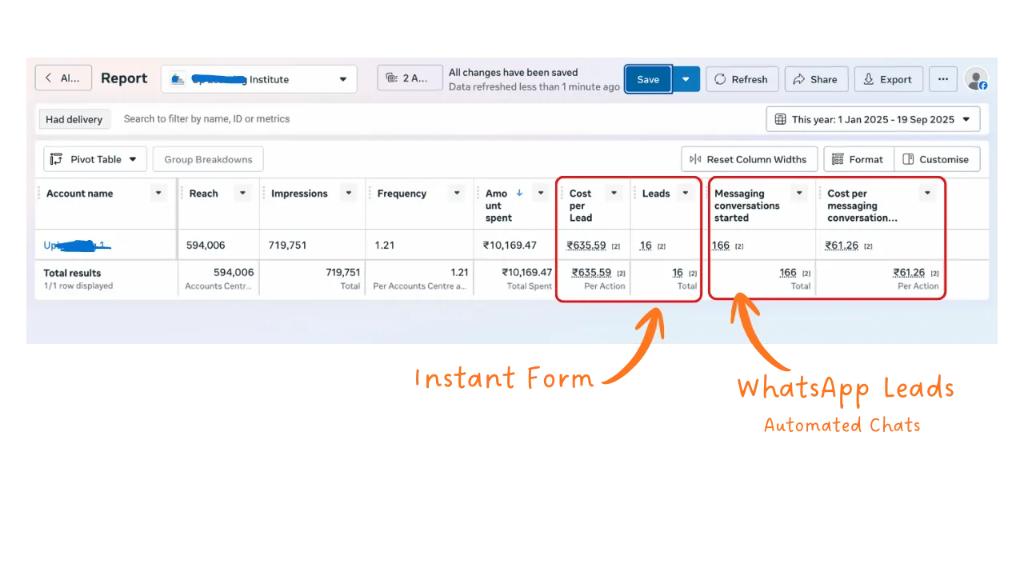 Meta Ads Manager Report showing Instant Form submissions and WhatsApp automated chat leads