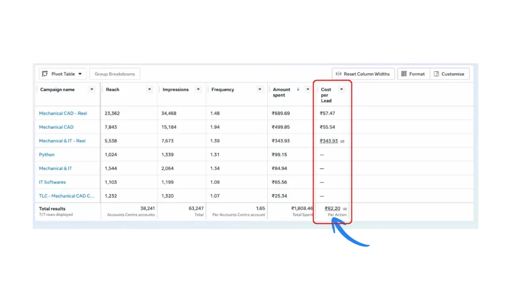 Meta Ads Manager report for Offline Educational Institute showing video reel lead ads for Mechanical CAD courses with cost per lead at ₹55 to ₹57 and ₹82 average