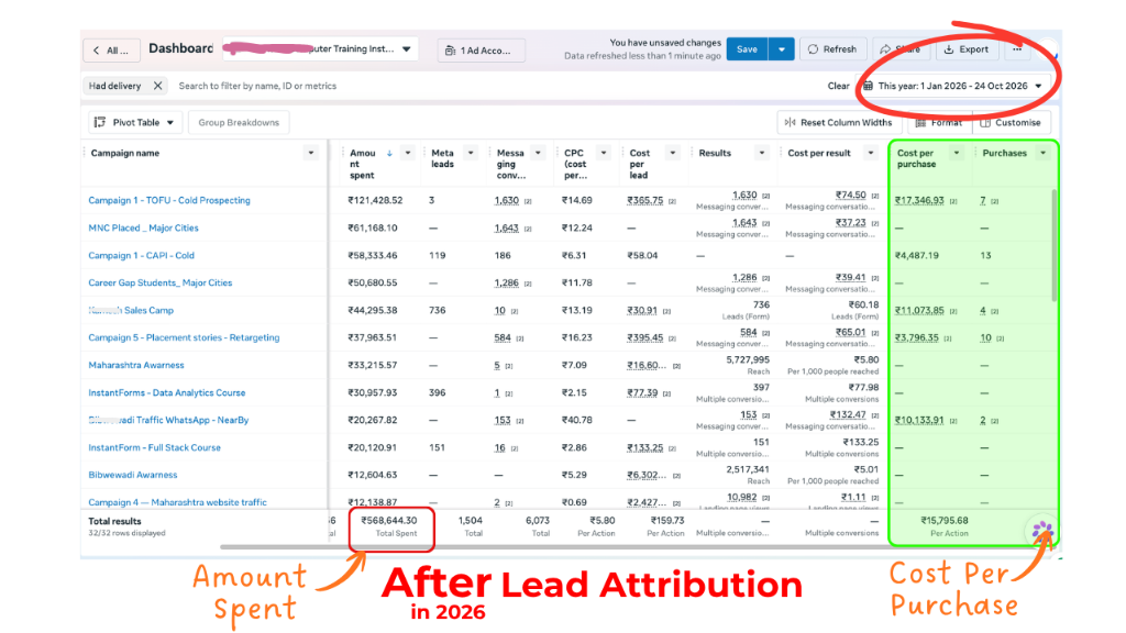 Ads performance after lead attribution in 2026 showing verified cost per purchase and sales tracking across campaigns