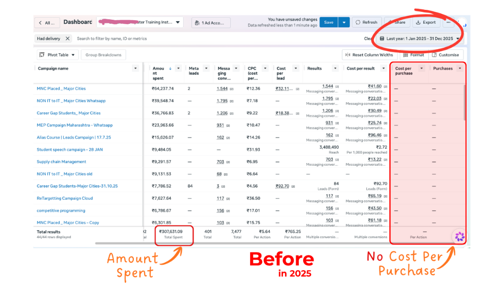 Ads performance before lead attribution in 2025 showing no cost per purchase tracking