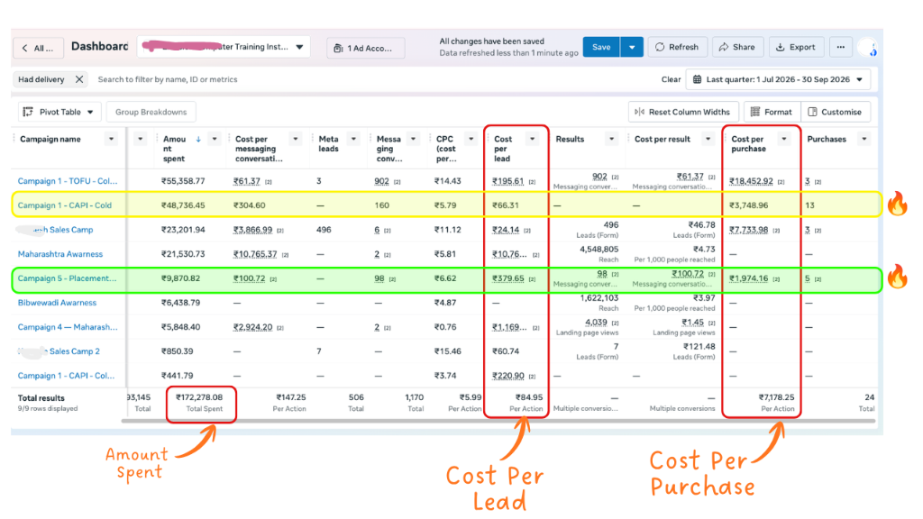 Meta Ads Manager quarterly attribution report showing Cost Per Lead vs Cost Per Purchase ROI metrics