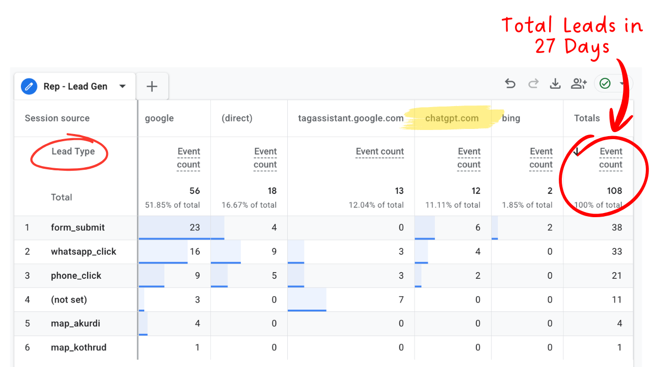 Google Analytics 4 lead generation report showing 108 verified inbound leads in 27 days attributed to Google search, ChatGPT AI, and direct visits