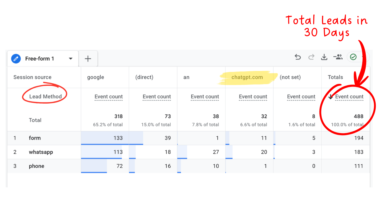 GA4 conversion report showing 488 leads in 30 days with 318 generated directly from Google search and 32 from ChatGPT AI