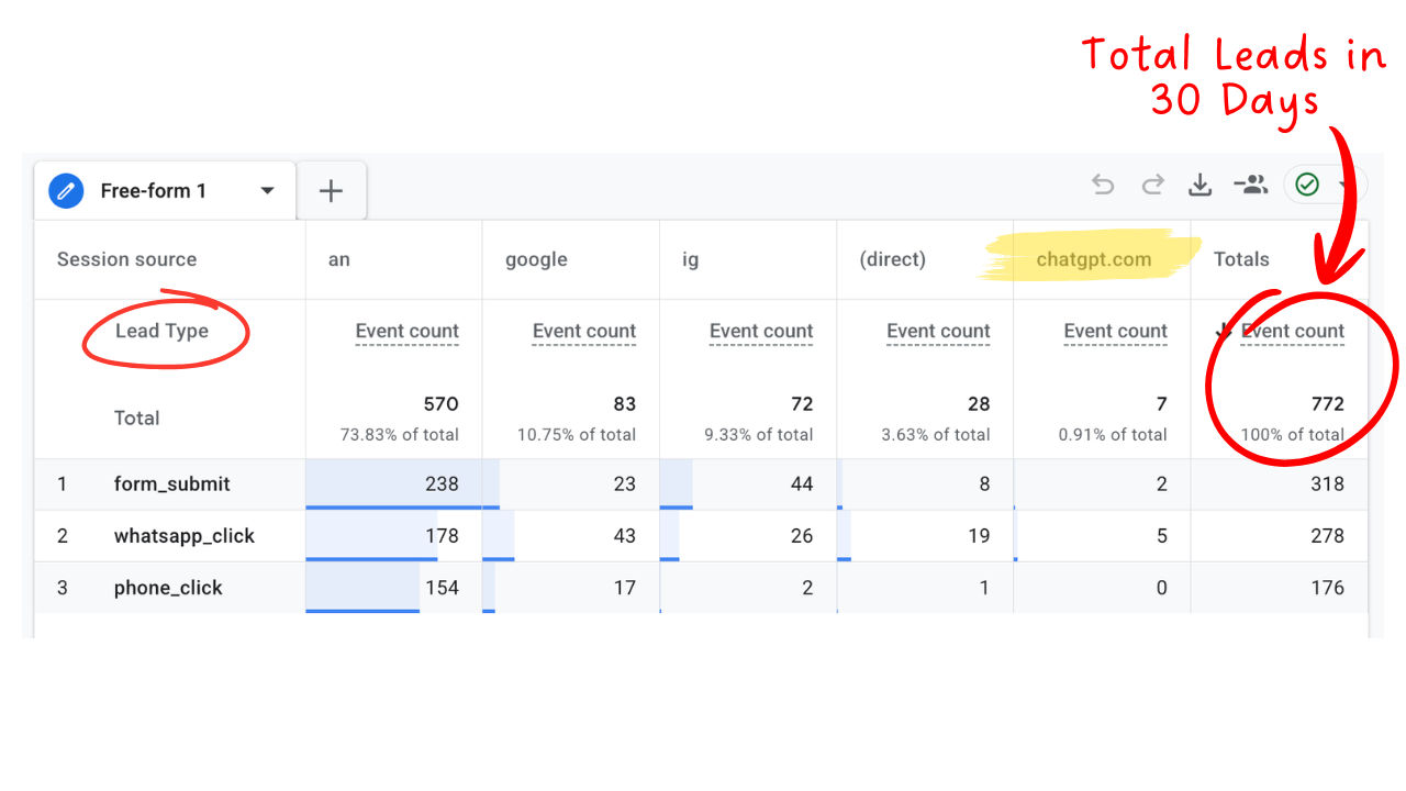 Multi-channel GA4 lead exploration report showing 772 attributed leads across Google search, ChatGPT AI, and Meta campaigns