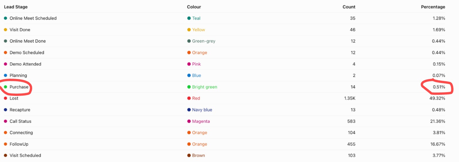 CRM Funnel Screenshot: Meta Ads showing high volume 2740 leads with 0.51% purchase conversion