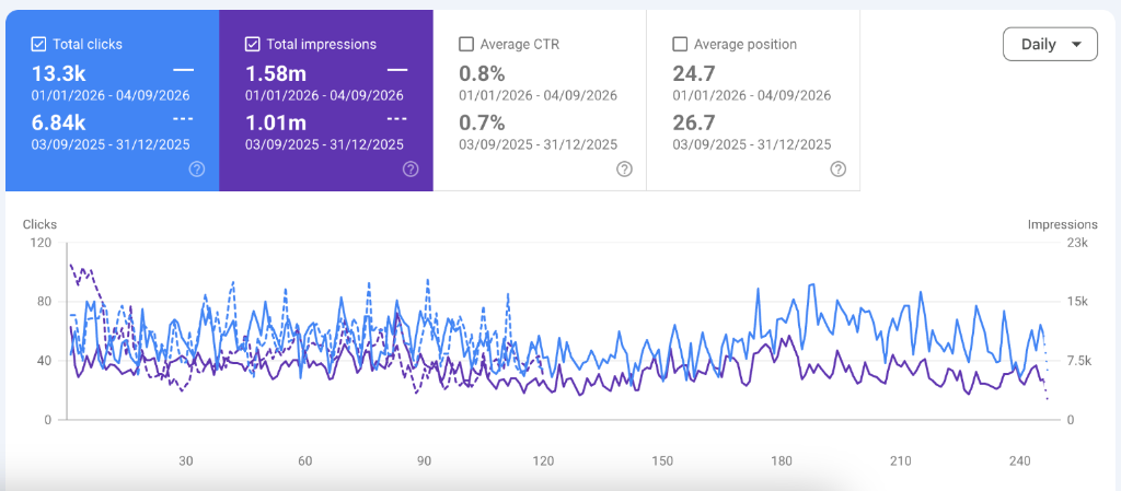 Google Search Console verified performance export showing 1.58M organic impressions and 23.3k clicks