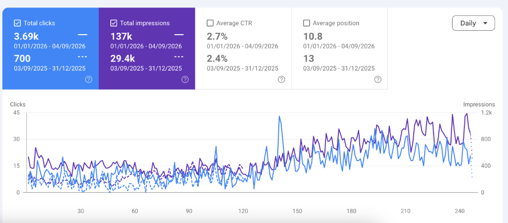 Google Search Console comparison showing growth to 3.69k clicks and 137k impressions compared to previous period