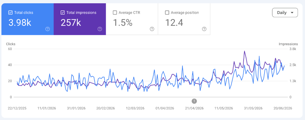 Google Search Console report showing 3.98k clicks, 257k impressions and 12.4 average position