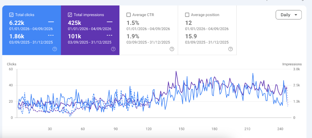 Google Search Console performance comparison showing 6.22k clicks and 425k impressions vs 101k previous