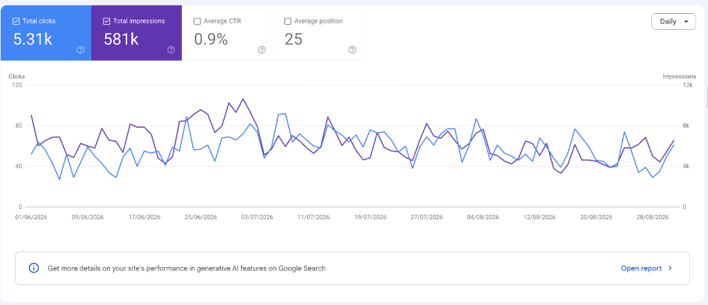 Google Search Console performance export showing 581k organic impressions and 8.4k visits
