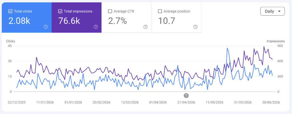 Google Search Console report showing 2.08k clicks, 76.6k impressions and 10.7 average position